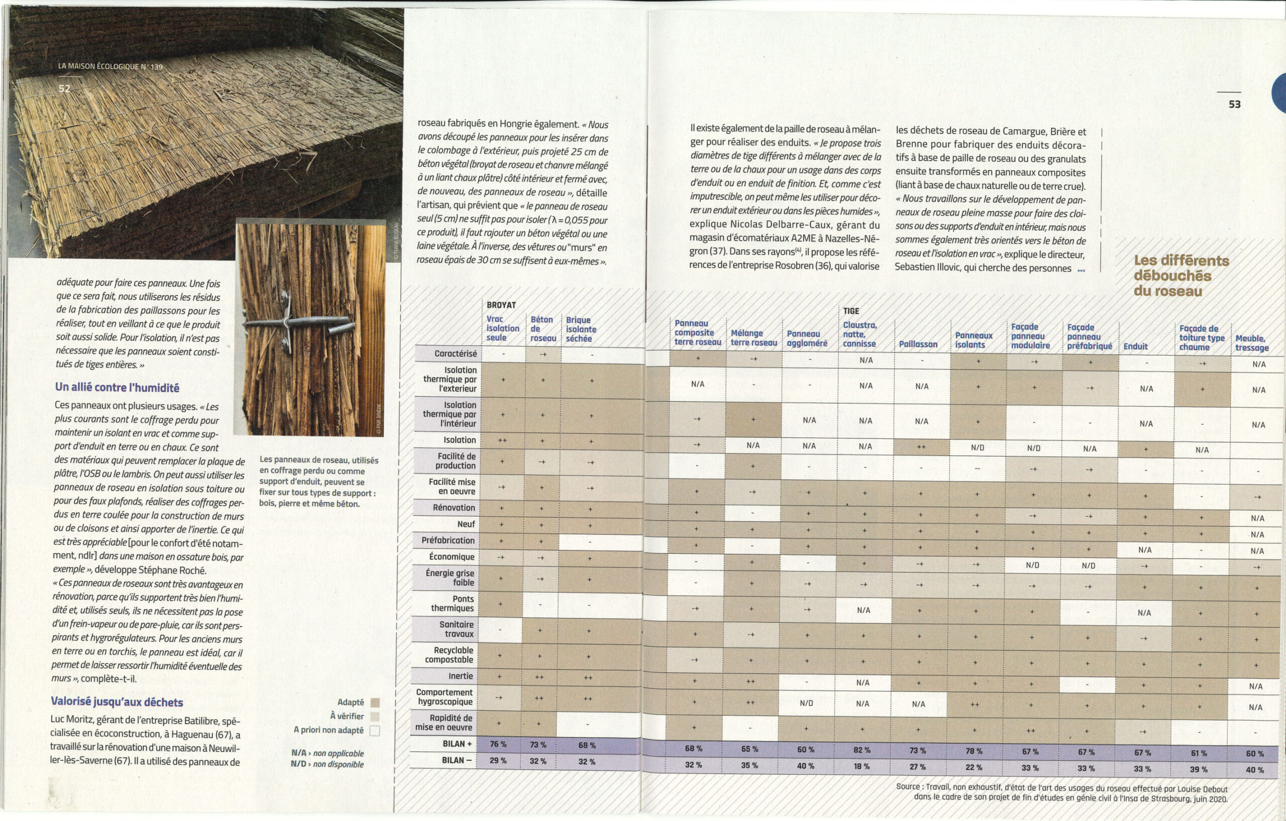 Les usages du roseau — pages 52 et 53 Double page présentant les panneaux de roseau et un tableau des différents débouchés du matériau.